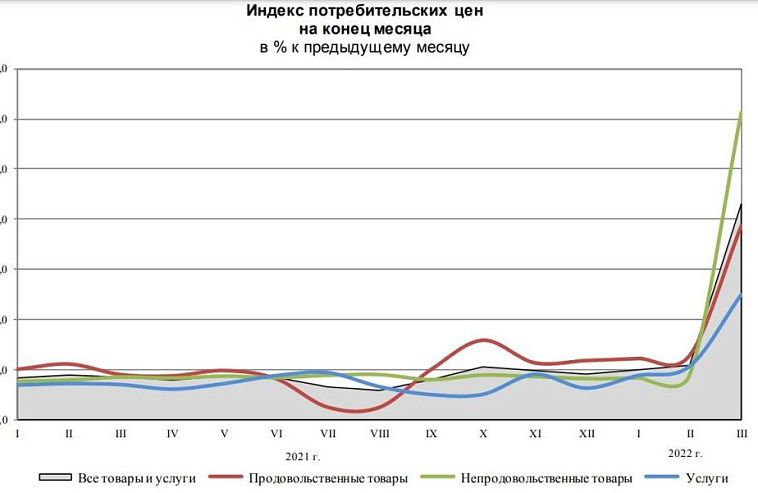 Росстат: Население Петербурга выросло за 11 лет на 700 тысяч человек до 5,6 миллионов, а инфляция сначала года разогналась на 10,3%.