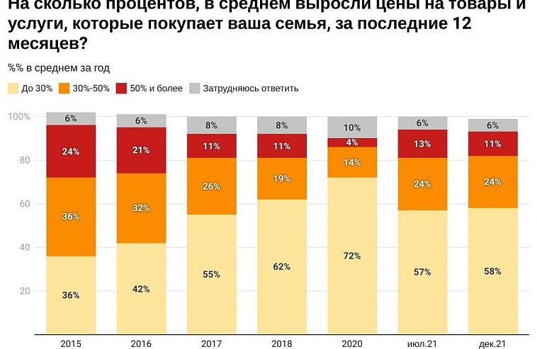 Каждый четвёртый россиянин заметил инфляцию 30-50% в 2021 году. Опрос.