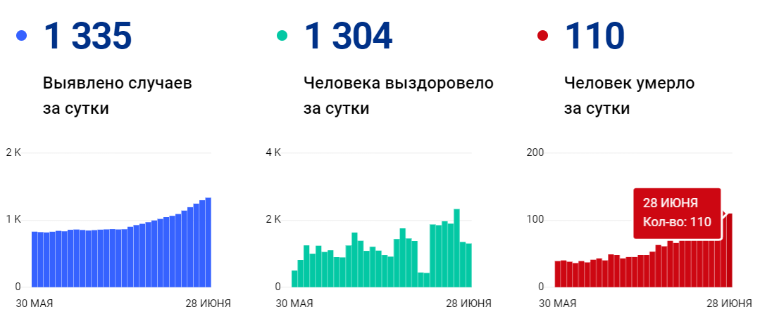Фото: скриншот данных по Петербургу на 28.06.21 с сайта стопкоронавирус.рф