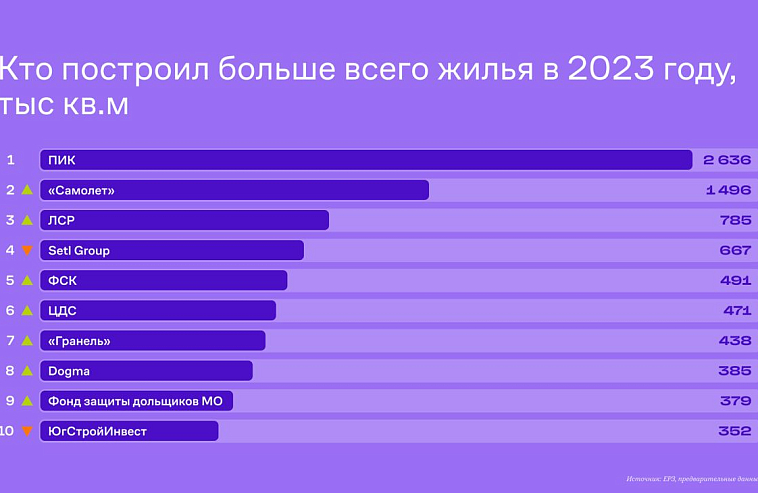 Три девелопера из Петербурга вошли в топ-10 застройщиков 2023 года